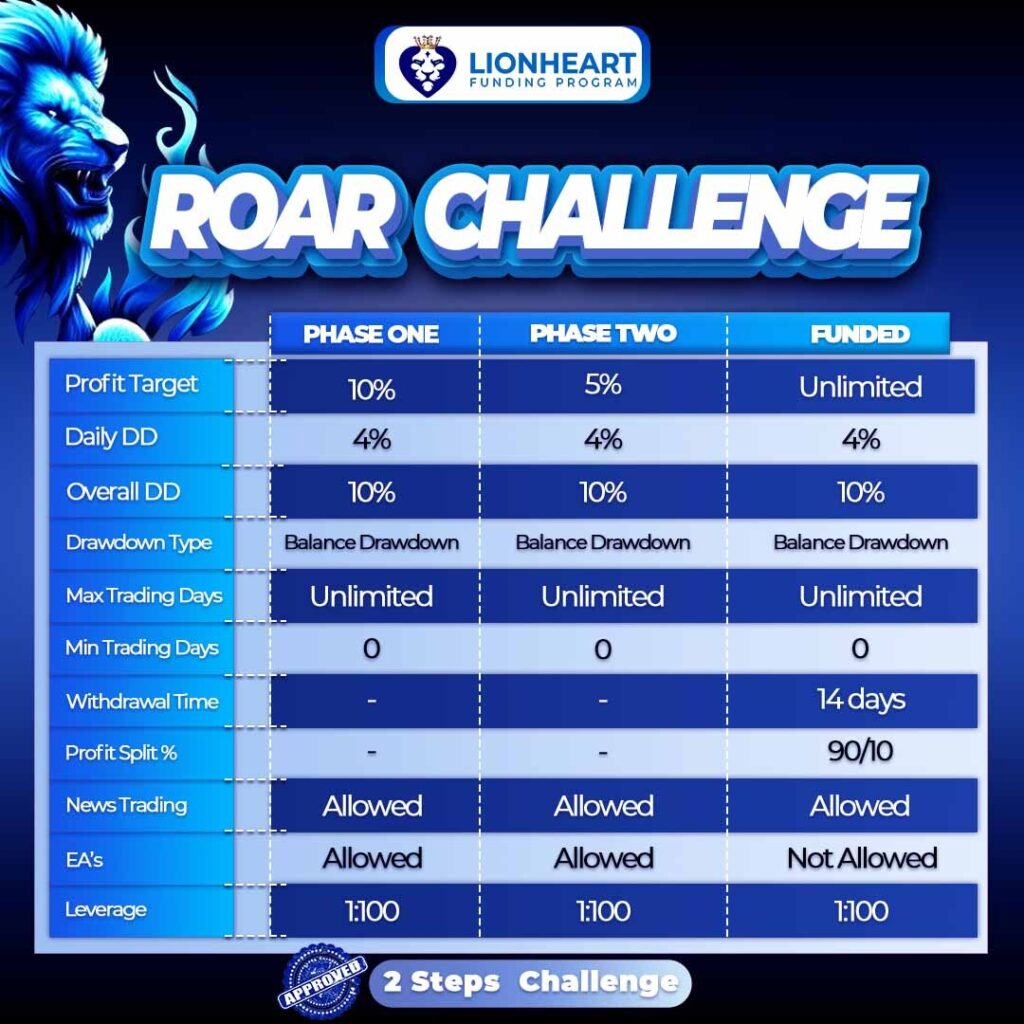 roar challenge lionheart funding program